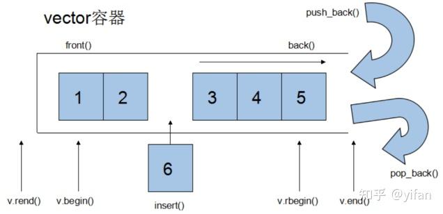 【C++13】C++容器之string,vector,deque - 知乎