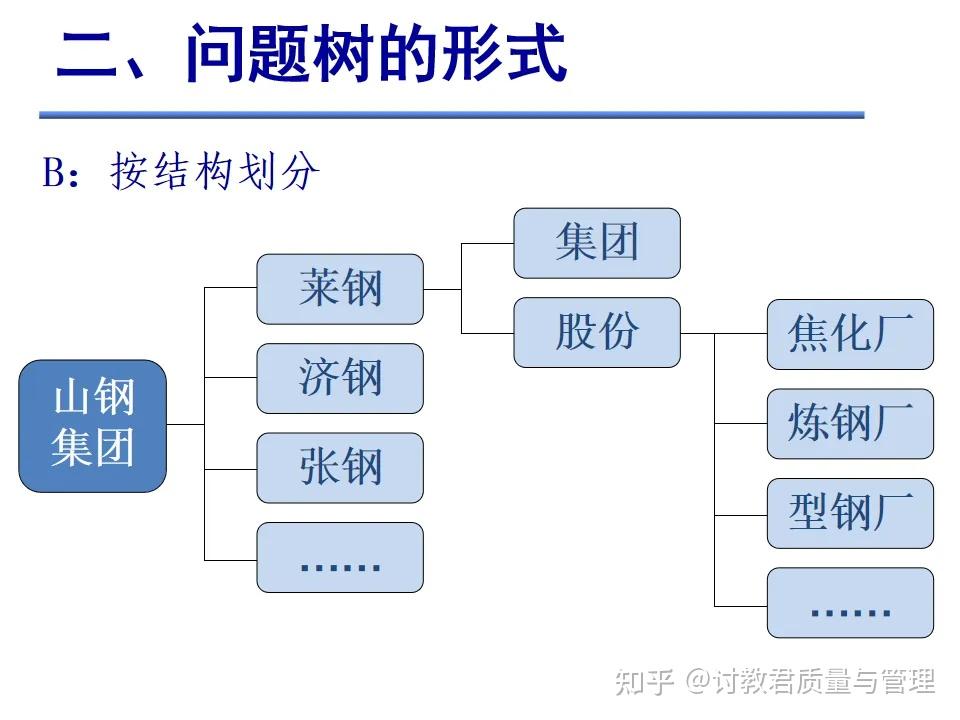 什么是问题树？ - 知乎