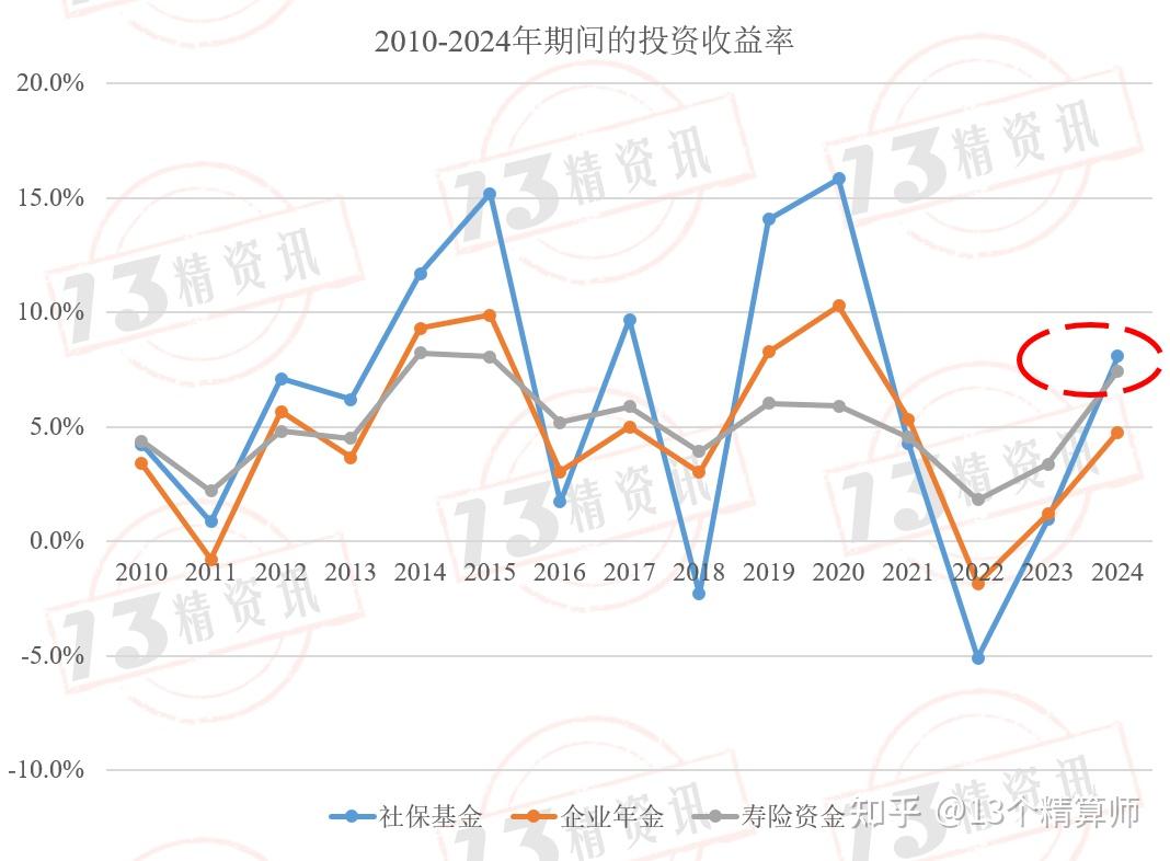 过去15年寿险资金、社保基金、企业年金投资收益比较：寿险行业投资收益率高、波动性小，夏普比率最高！ - 知乎