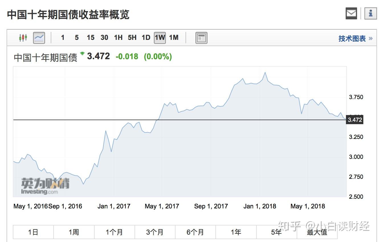 中美利率首次倒挂，对人民币意味着什么？ - 知乎