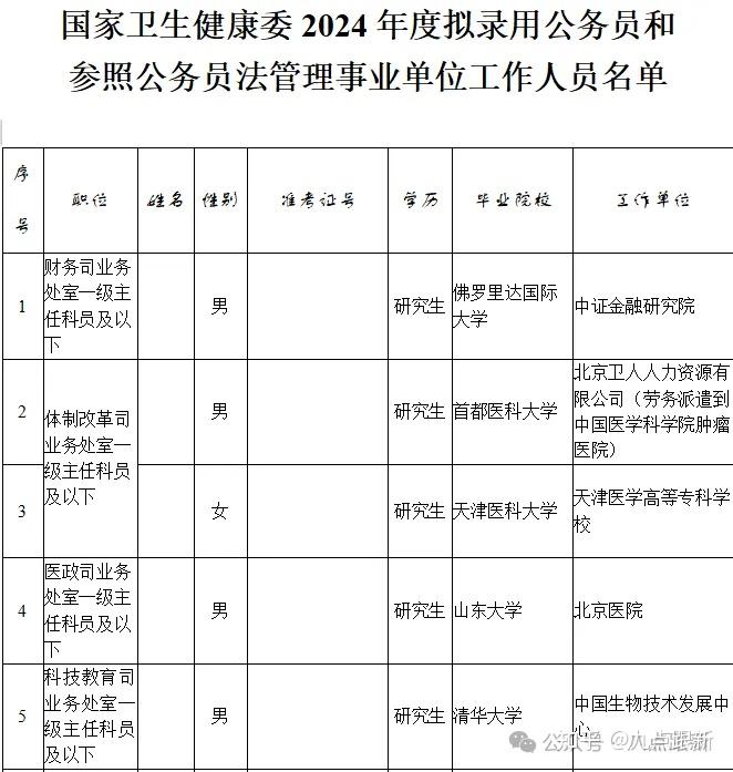 国家卫生健康委2024年度拟录用公务员公示