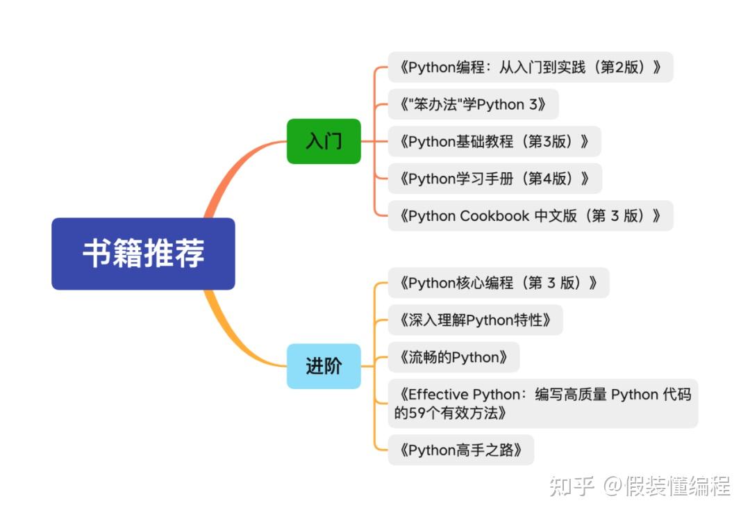 Python 学习路线（2022） - 知乎