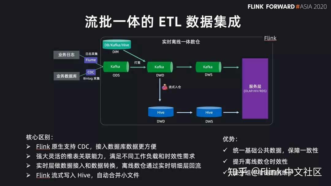 基于 Flink SQL 构建流批一体的 ETL 数据集成 - 知乎