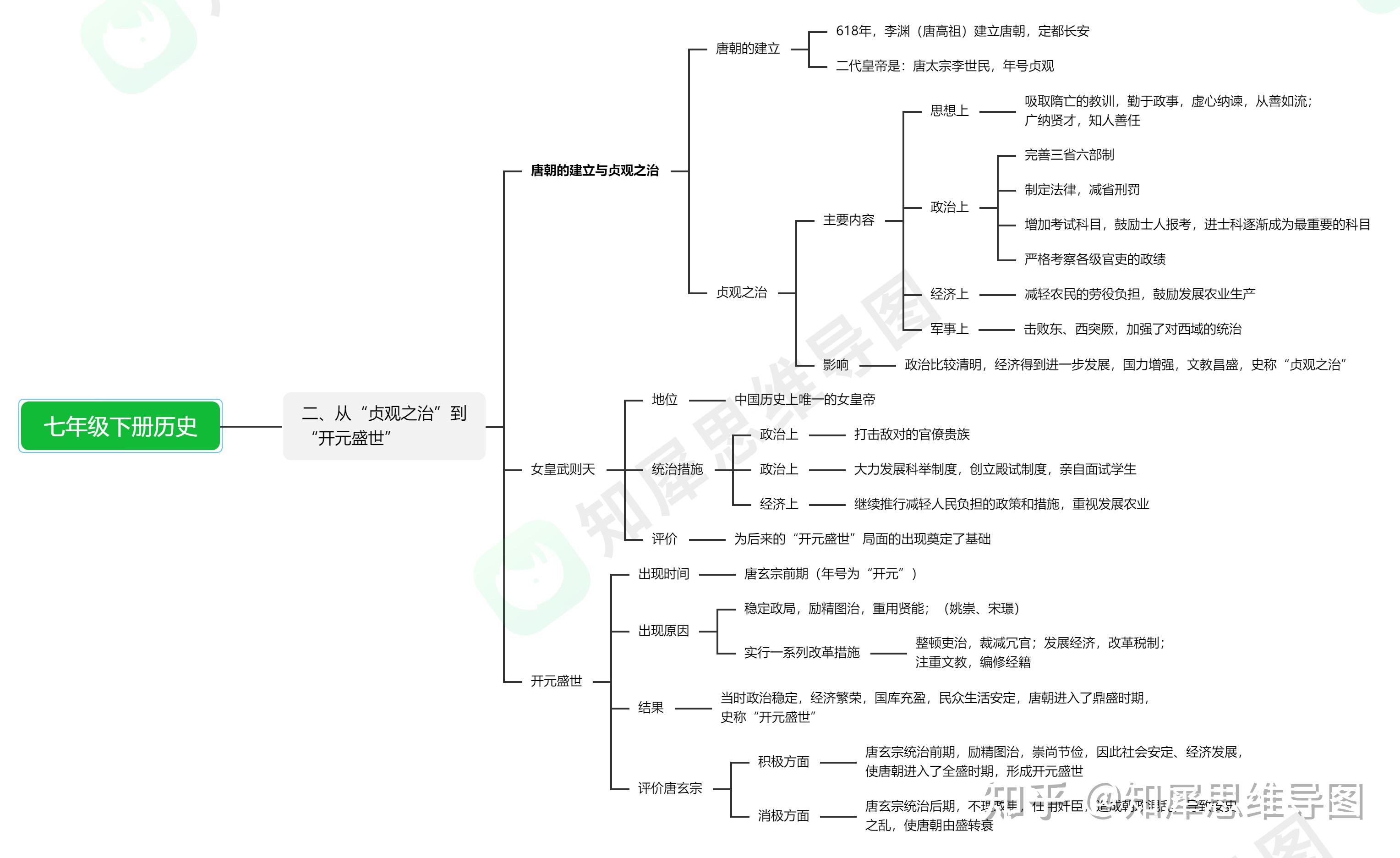 人教版七年级下册历史第三单元思维导图