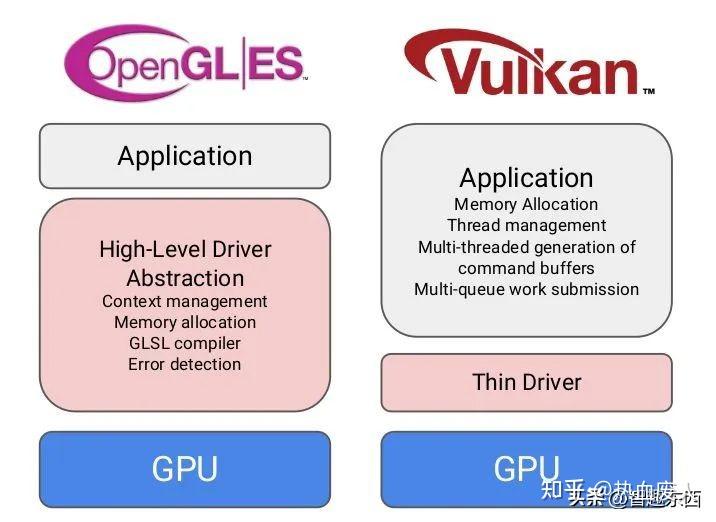 科个普：DirectX 12、Vulkan和OpenGL 图形API究竟是个啥？ - 知乎