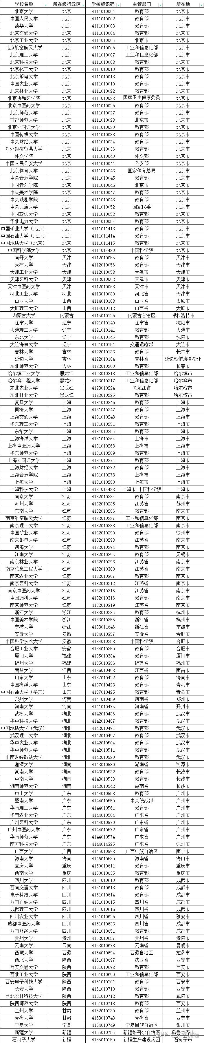双一流大学名单(143所) - 知乎
