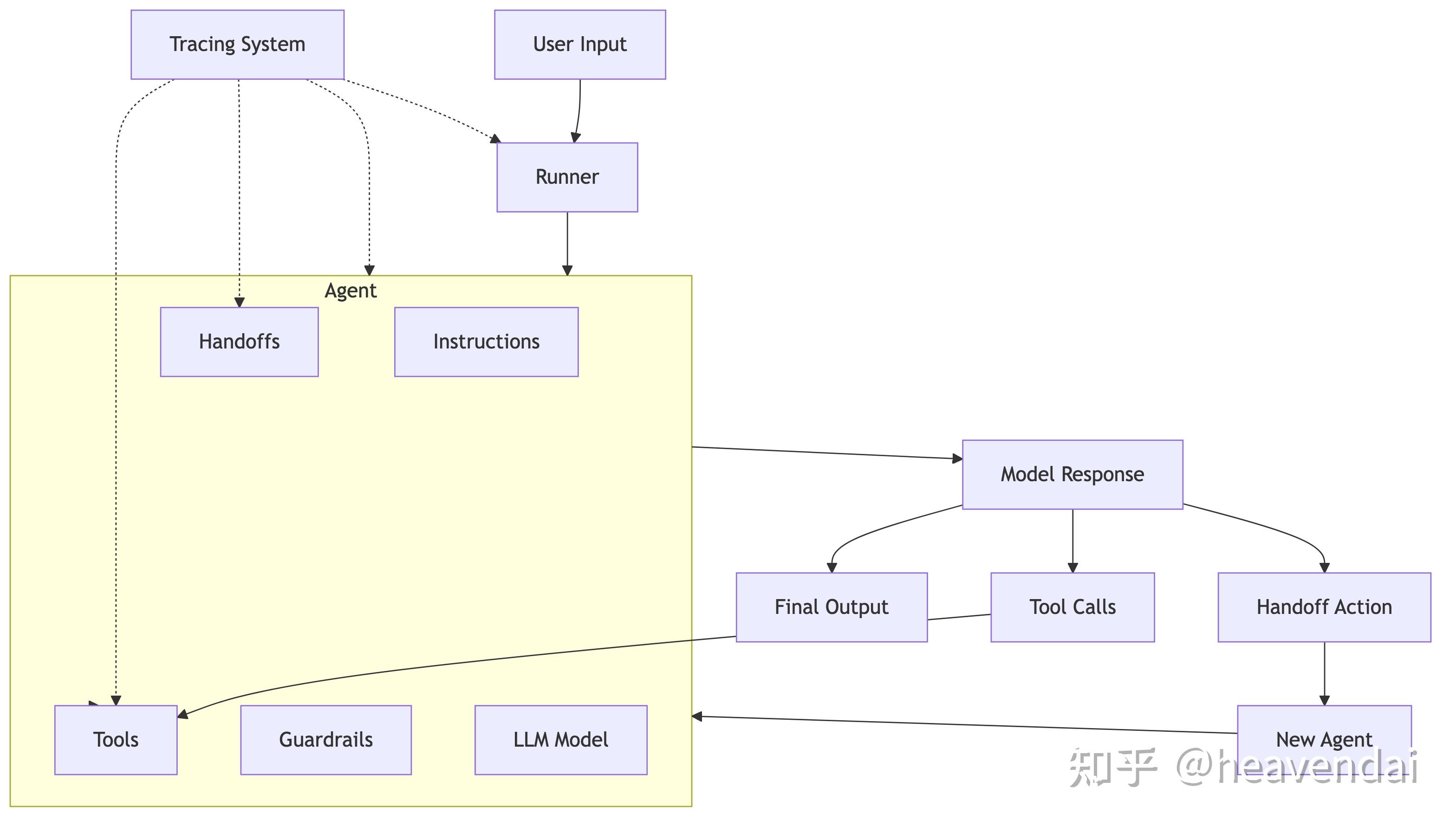 OpenAI Agents Python SDK: 能力分析报告