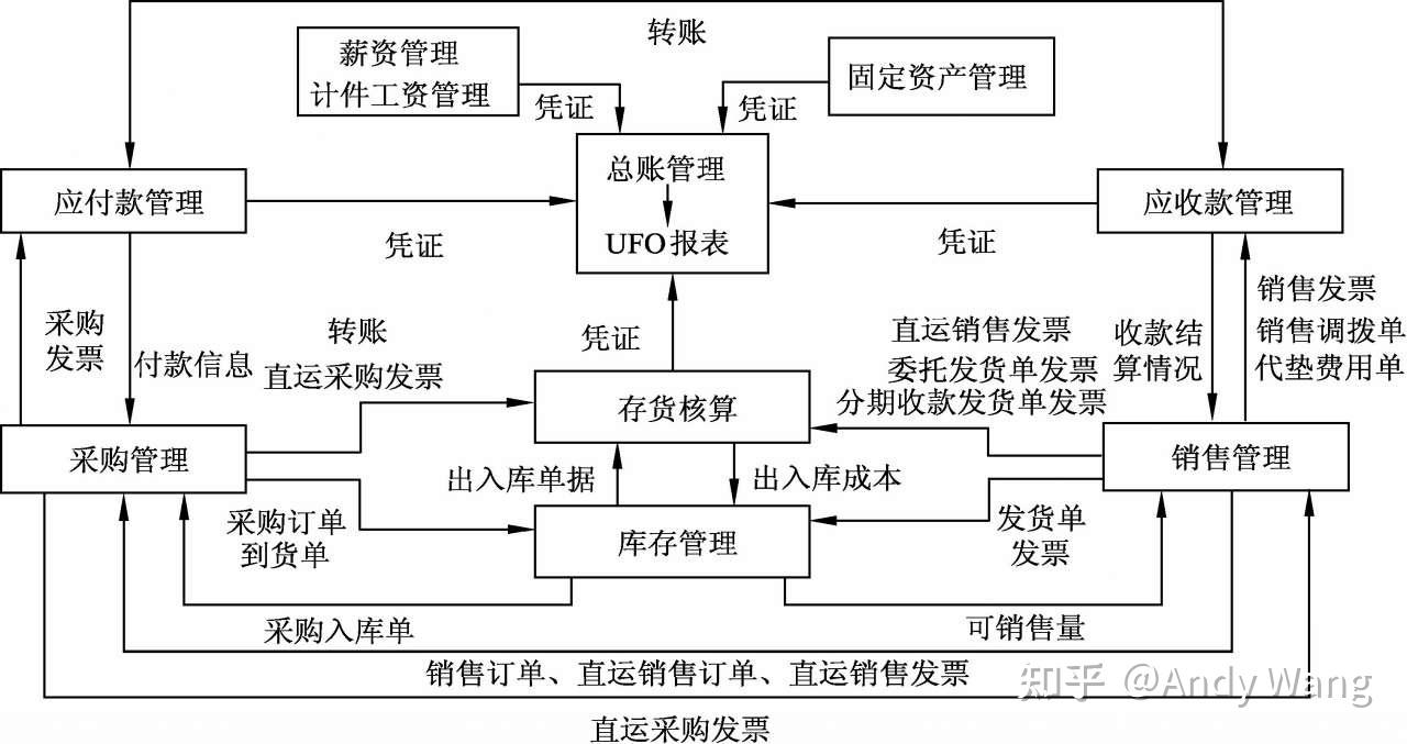 用友u8需要什么样的配置?