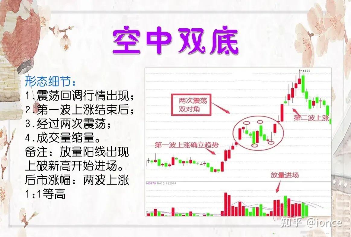 股票“空中双底”形态的技术细节和案例- 知乎