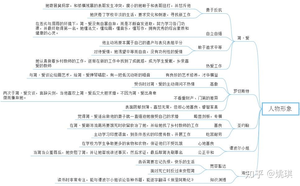 簡愛思維導圖怎麼畫