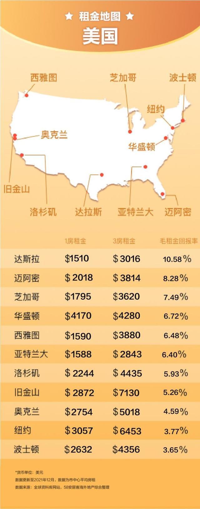 58同城、安居客《全球65城租金收益报告》：全球65城平均毛租金回报率为4.12% - 知乎