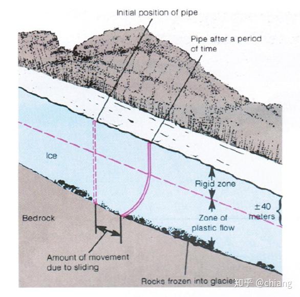 为什么冰川侵蚀形成u型谷,而河流侵蚀成v型谷? - 知乎