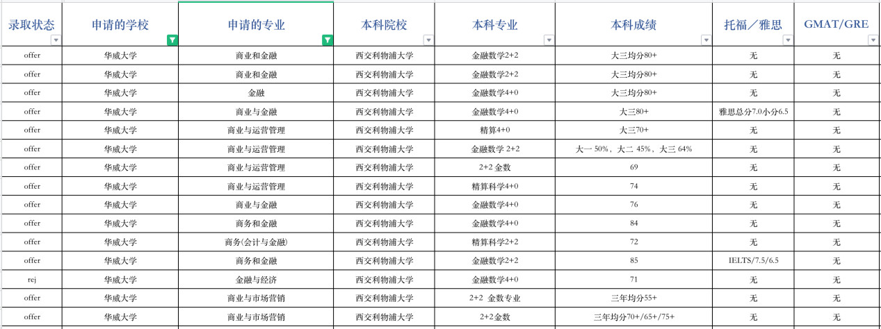 ５５％以上節約 近三年西交利物浦大学（XJTLU）本科生申研拒录信息汇总（金数 和書