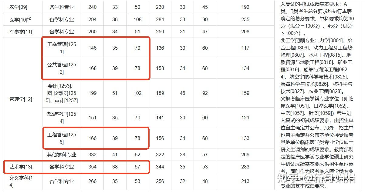 【考研速看】2026年浙江大学非全日制研究生报考专业+考试科目+分数线 - 知乎