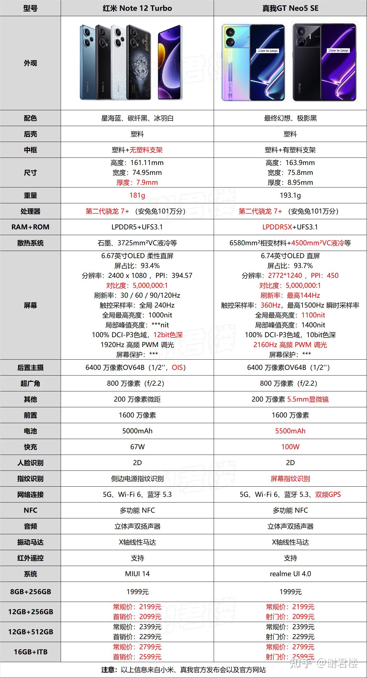 真我gtneo5se和redminote12turbo怎么选