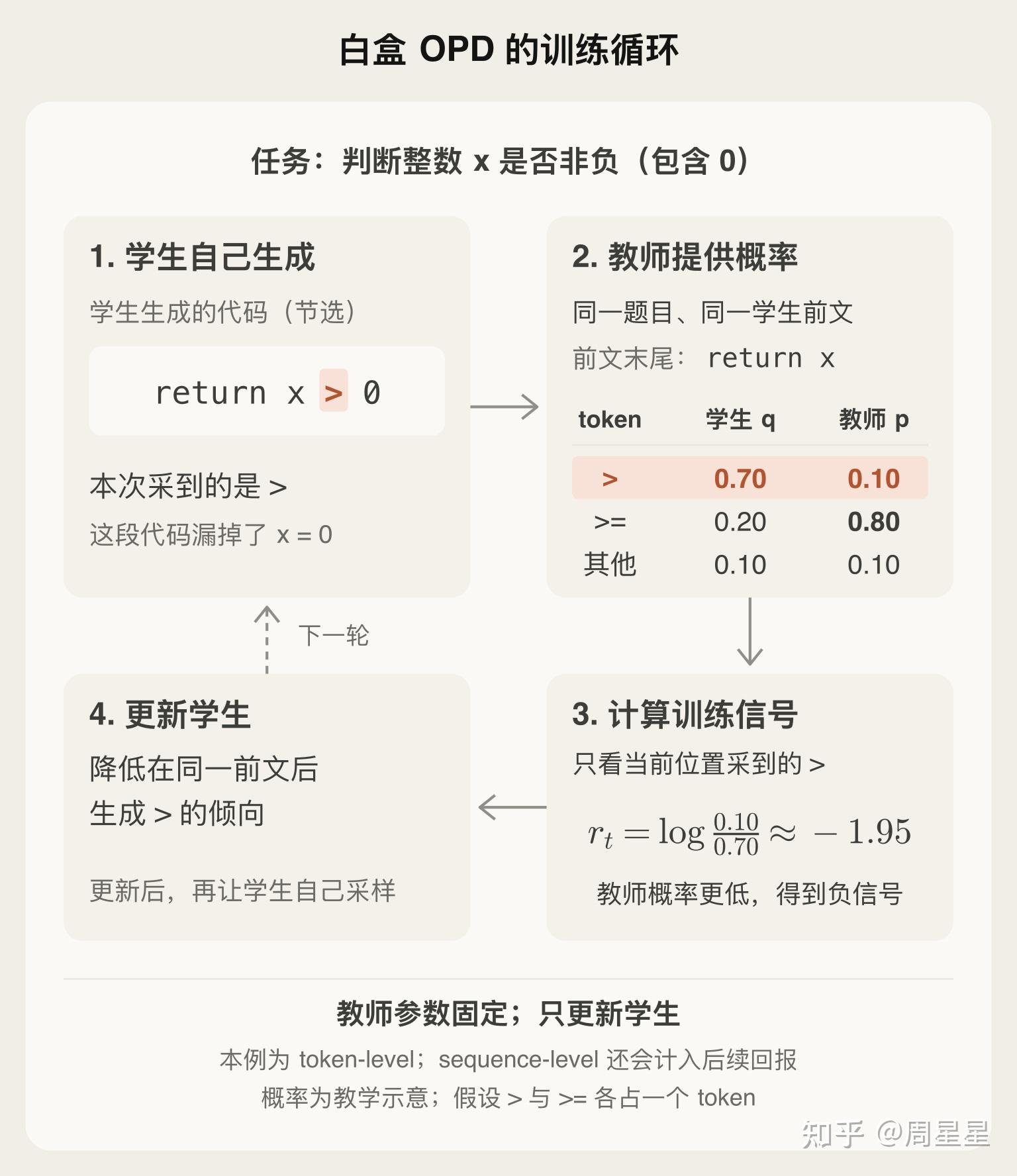 图 1-1|以“判断整数是否非负”为例:学生先写出 x > 0,教师在同一题目和学生前文下更偏好 >=。图中展示只用当前采样 token 的更新;sequence-level 更新还会计入后续回报。概率为教学示意,假设 > 与 >= 各占一个 token。