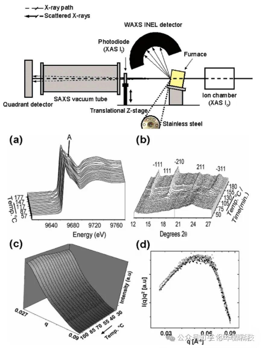 同步辐射原位SAXS/XRD/XAFS联用装置介绍，数据采集及应用 - 知乎
