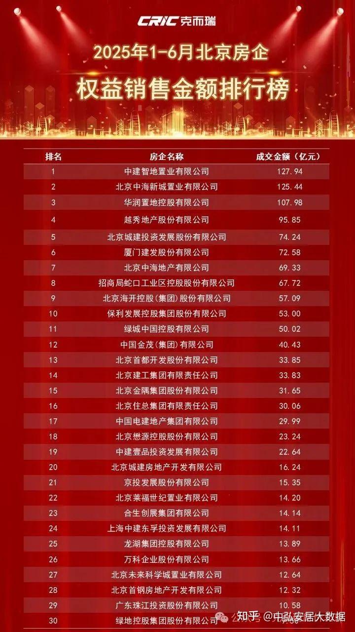 2025上半年中国房地产企业销售TOP排行榜 北京销售TOP排行榜 - 知乎