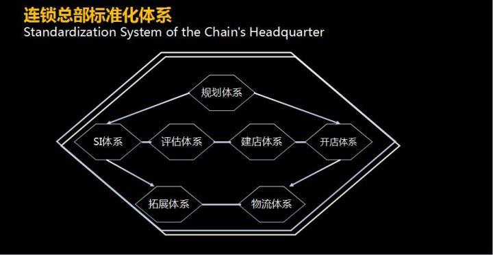 连锁运营管理与连锁经营8大体系 - 知乎