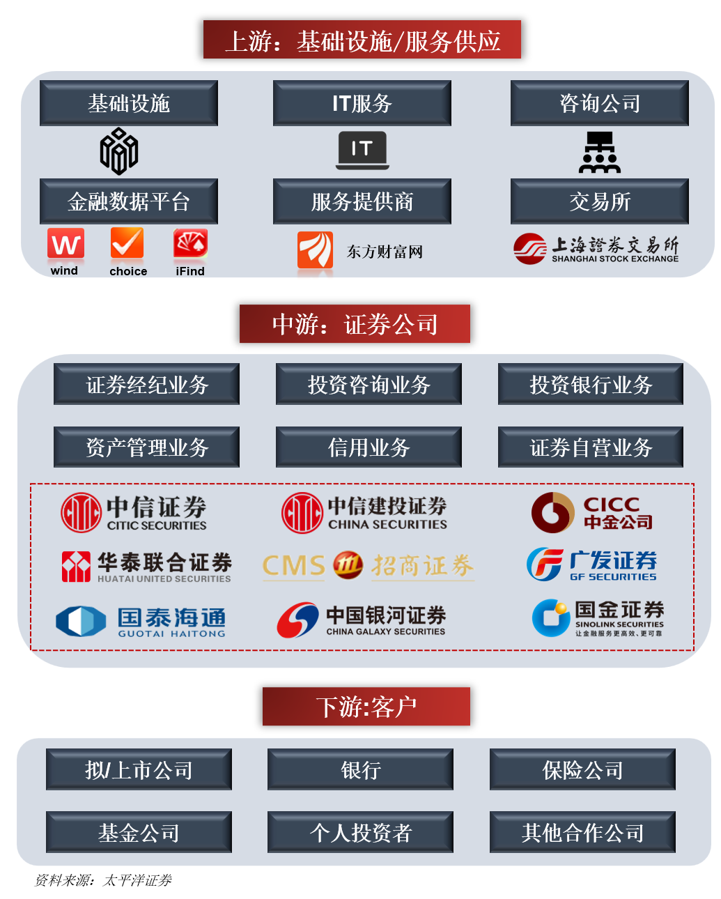 一天吃透一条产业链：证券公司--券商（金融核心） - 知乎