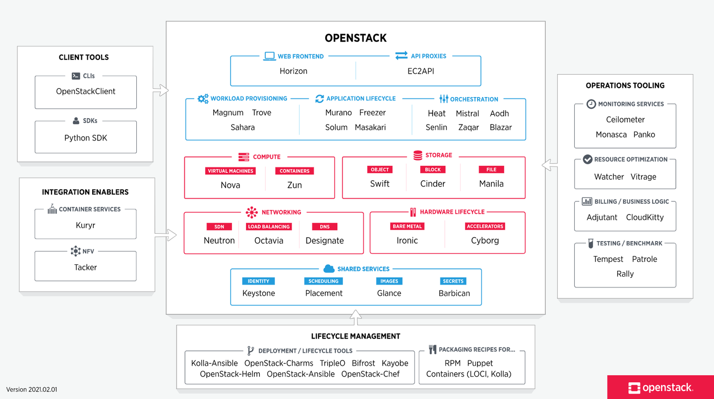 OpenShift 与 OpenStack：让云变得更简单 - 知乎