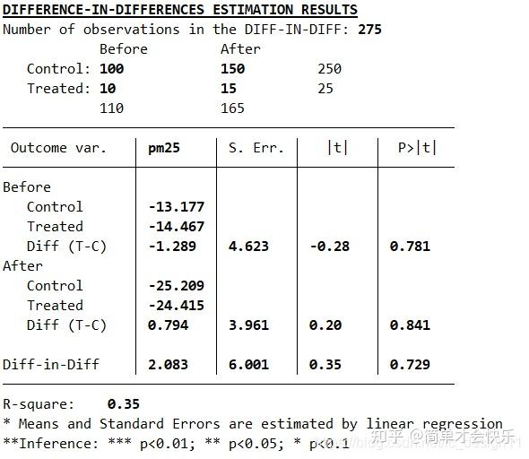 Diff In Diff Stata Stata实现DID(倍差法)全流程 - 知乎