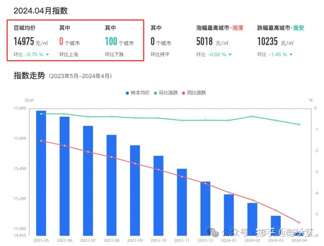 2024年4月，百城房价全部下跌，再创新低！ - 知乎
