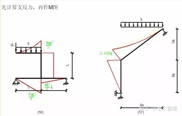 各种结构弯矩图的绘制，结构工程师必备基本功！ - 知乎