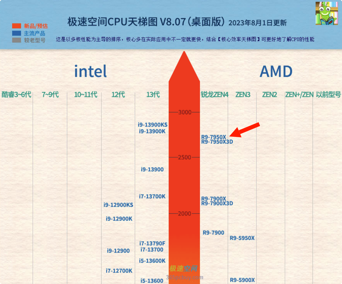 电脑硬件天梯图图片