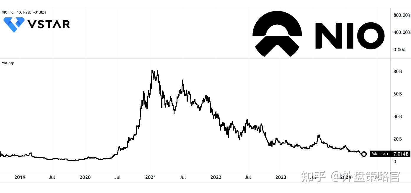 蔚来股价预测：NIO股价未来走势如何？ - 知乎