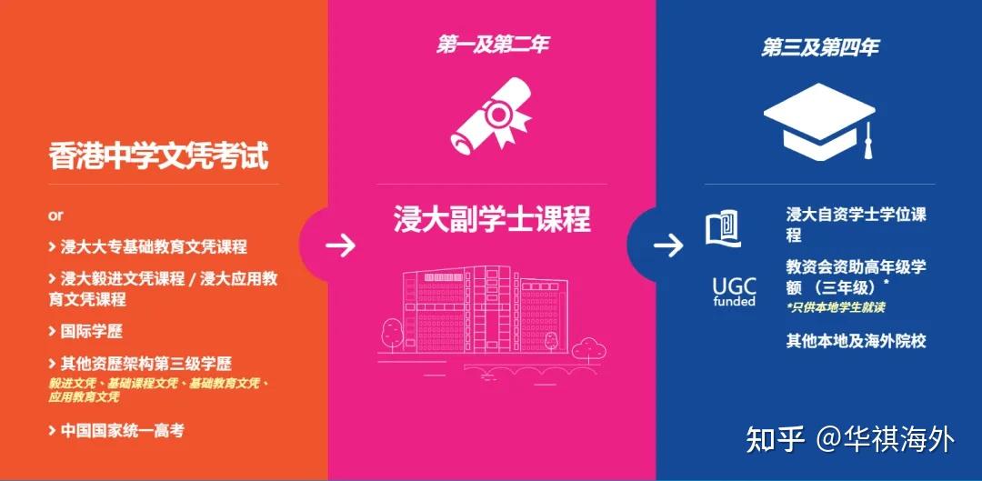2025年香港院校副学士申请汇总! - 知乎
