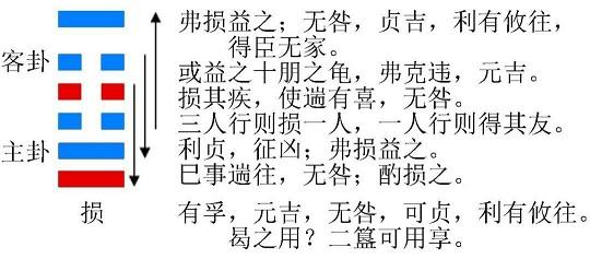 易经六十四卦之山泽损(损卦) - 知乎