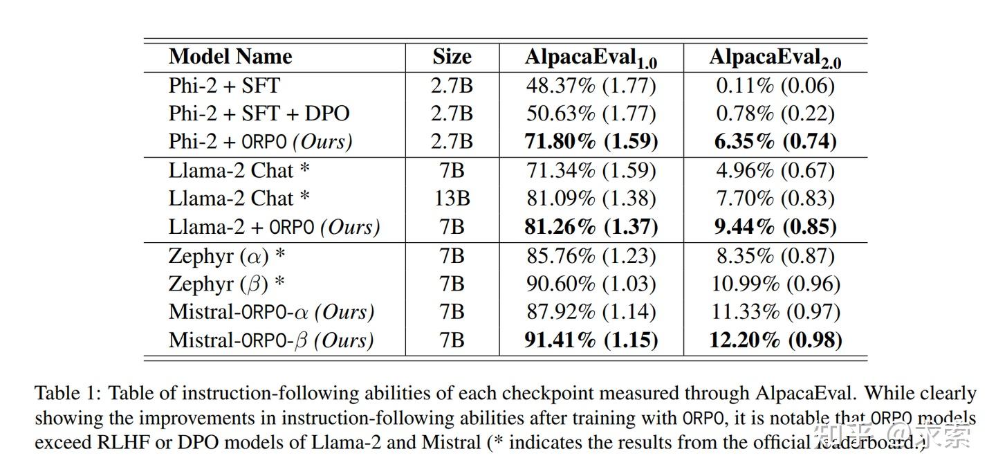 ORPO:大模型无需微调,直接偏好优化,性能也杠杠的! - 知乎
