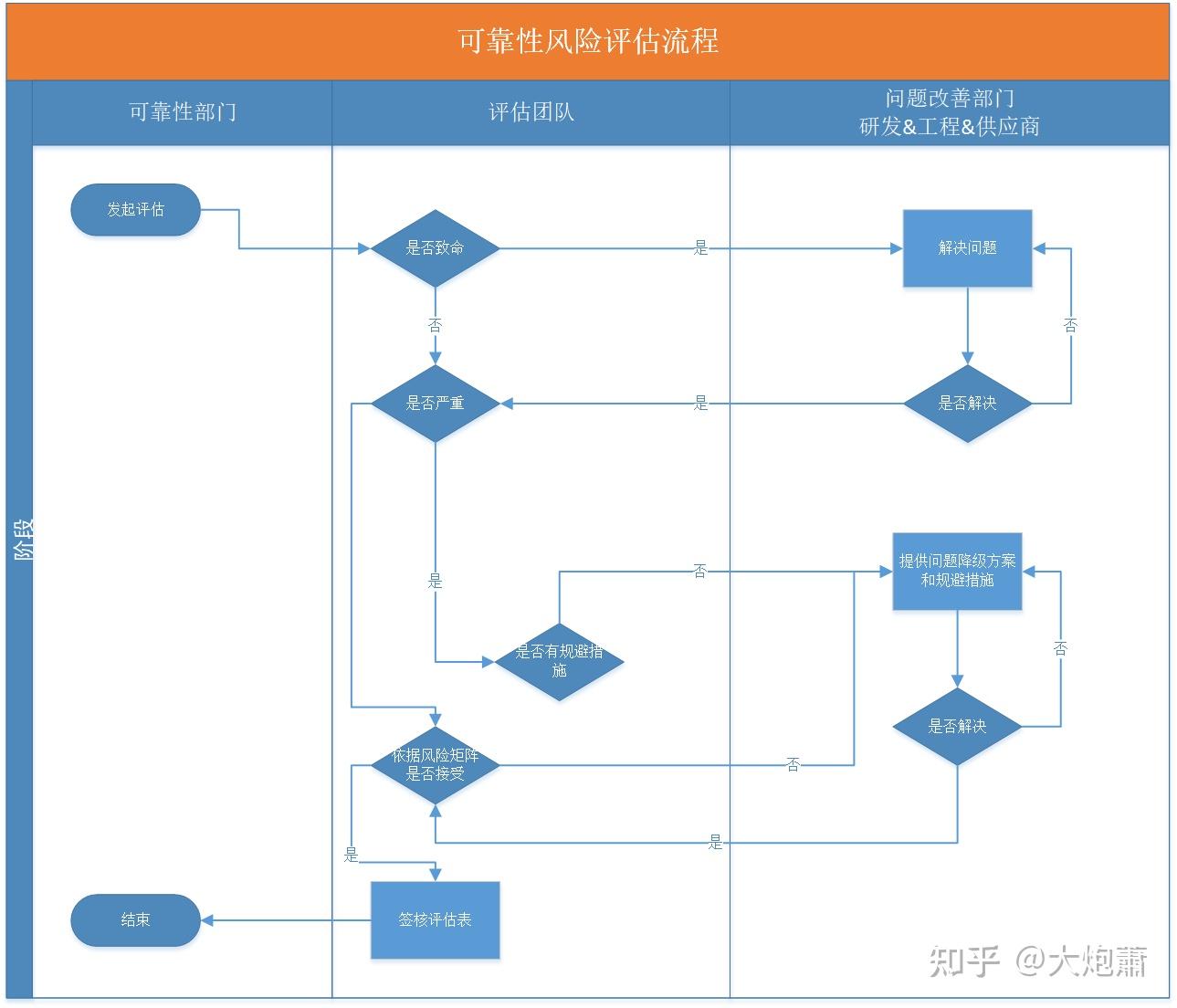 如何进行可靠性问题风险评估- 知乎