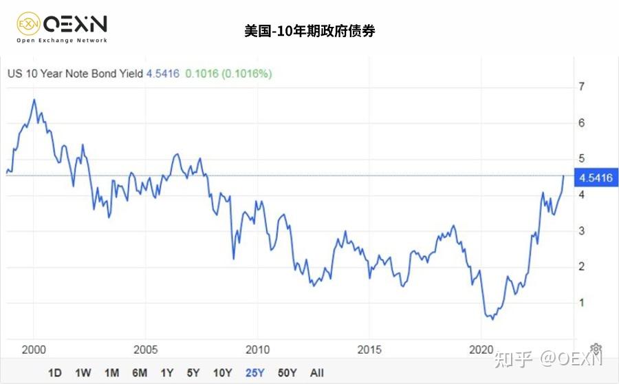 10年期美债收益率创新高,美国长债ETF接近腰斩 - 知乎