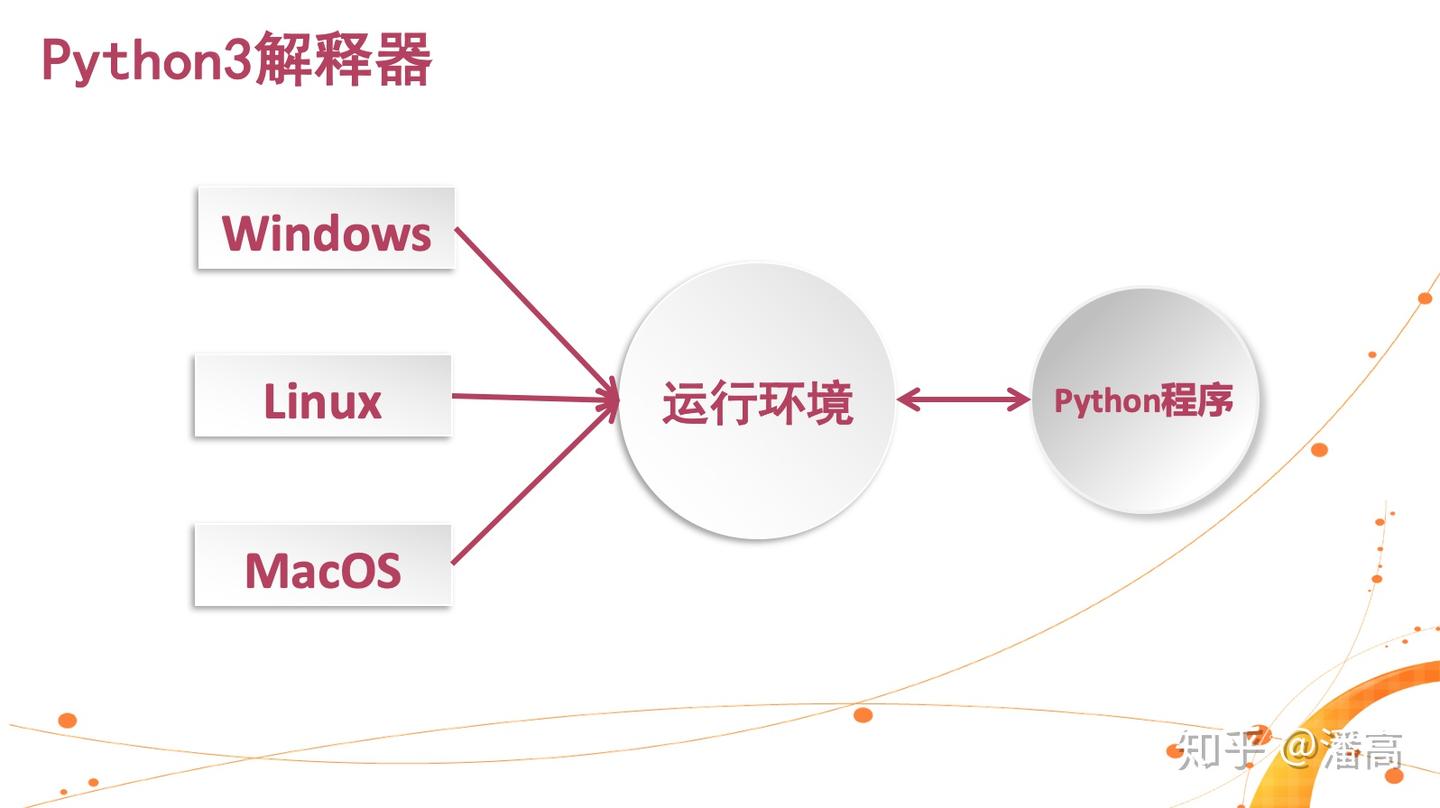Python3解释器-Python入门到精通- 知乎
