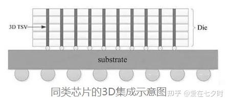 半导体“系统级封装（SiP）”工艺技术的详解； - 知乎