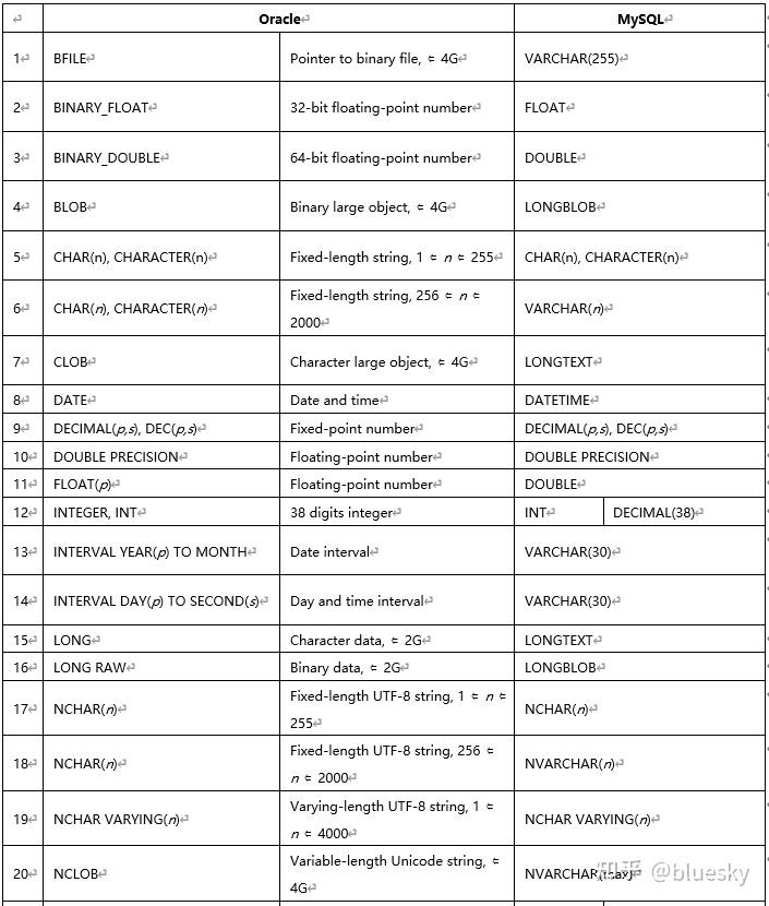 Oracle迁移到MySQL实践 - 知乎