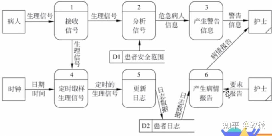 数据流图总结 - 知乎
