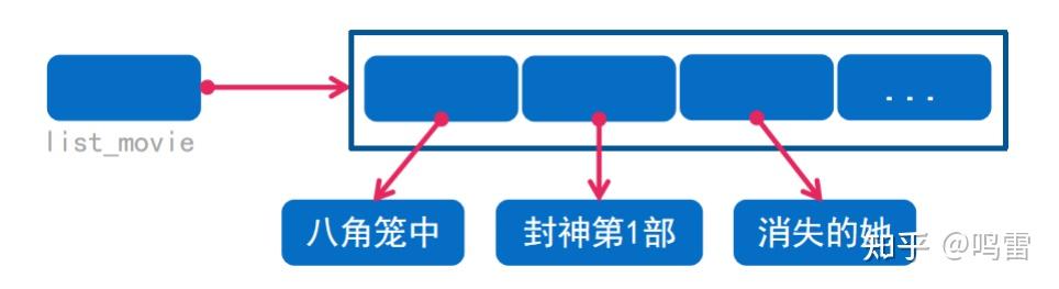 列表list(上) - 知乎