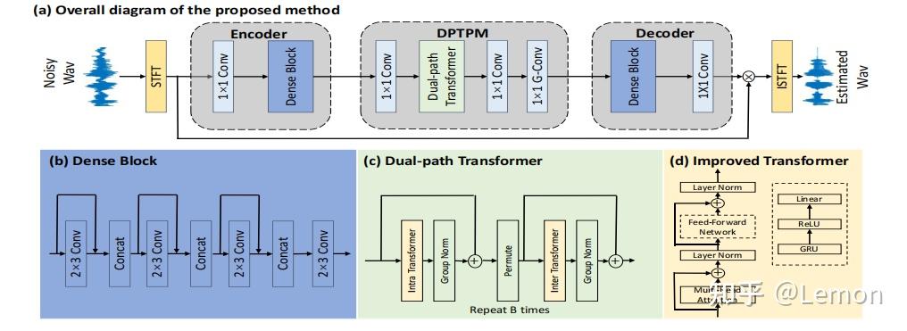 Fsnet DPT-FSNet: Dual-path Transformer Based Full-band and Sub-band Fusion ...