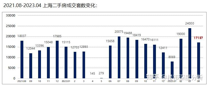 2023年4月份二手房网签成交数据与二手房挂牌数据解析! - 知乎
