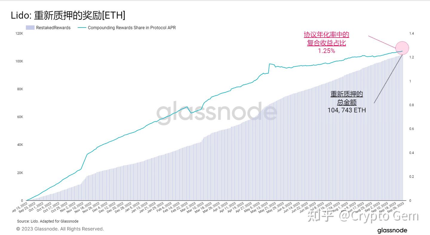 stETH对以太坊的影响--glassnode链上周报（2023年第40周） - 知乎