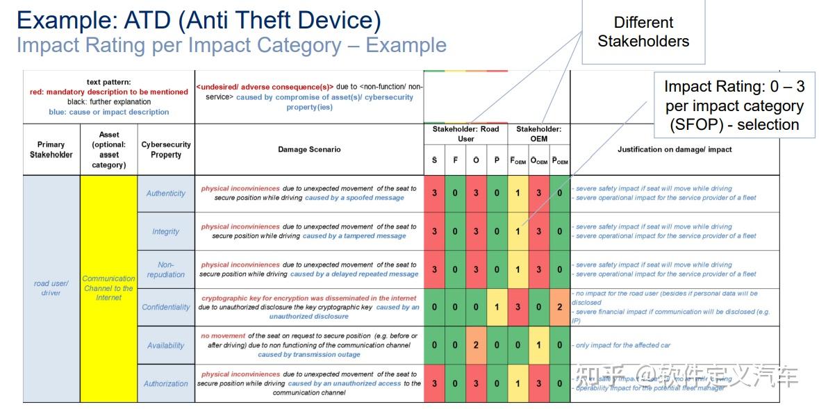Threat analysis and risk assessment methods(TARA) - 知乎