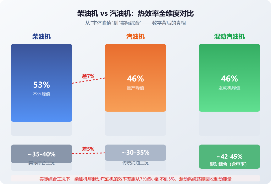 柴油机热效率都53%了,混动乘用车凭什么不用它?