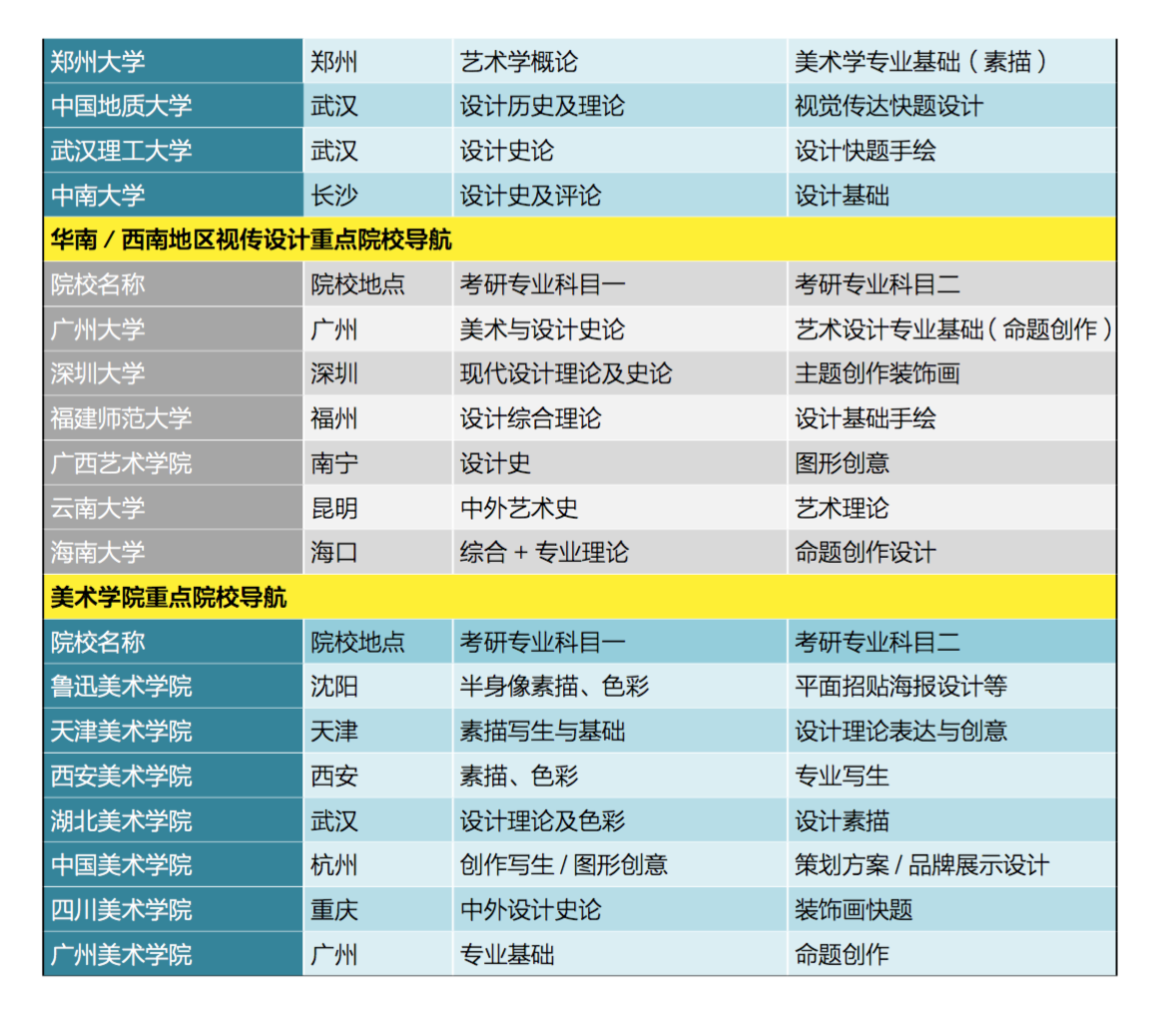 本人大三数字媒体艺术在读,想考视觉传达的研究生,求问该怎么确定院校