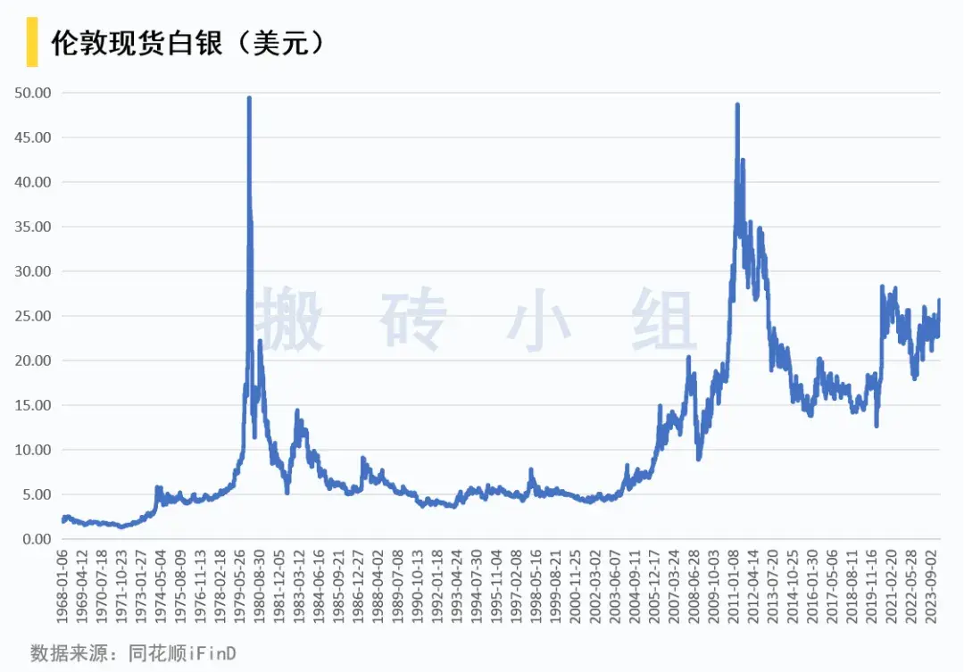 白银历史上两次超大级别行情