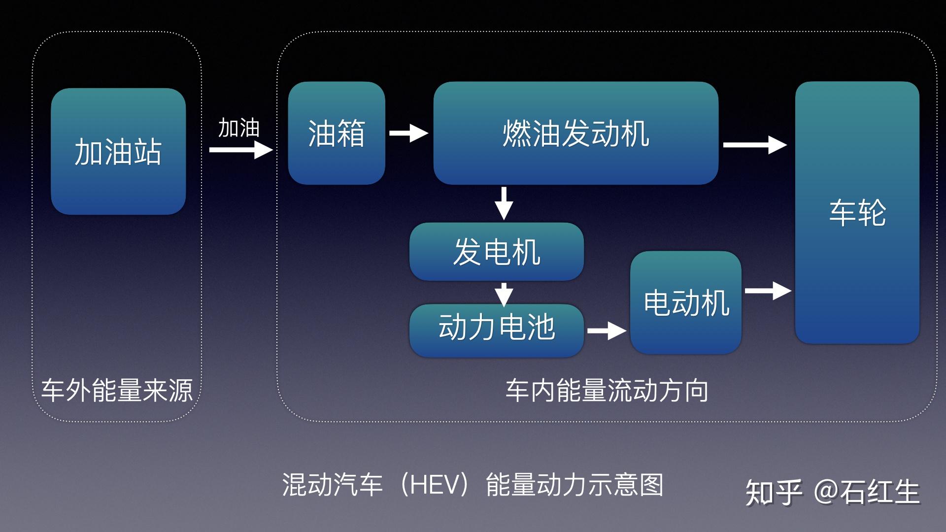 EV,BEV,HEV,PHEV,FCV,电动汽车,都是什么鬼? - 知乎