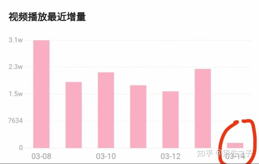 b站视频增加播放量和点击量的秘诀（b站视频增加播放量和点击量的秘诀是什么）