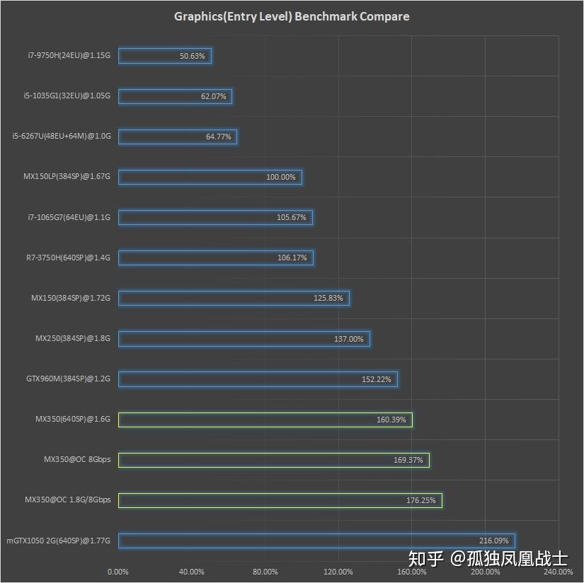 如何评价正式推出的mx350独立显卡在轻薄本上比mx250的提升有多大